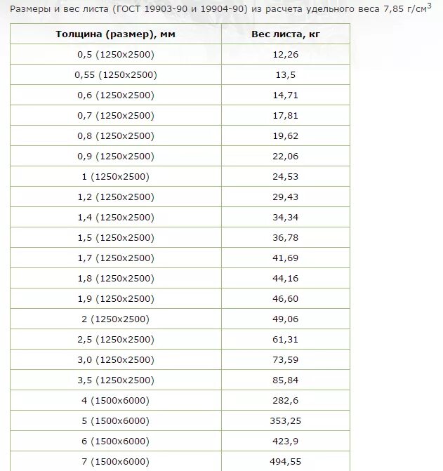 Вес 1м2 стали листовой оцинкованной 1мм. Лист оцинкованный 0.5х1250х2500 вес 1 м2. Вес листа стали 1.5 мм. Вес 1м2 стали листовой 1.5 мм толщиной. Сколько весит лист стальной