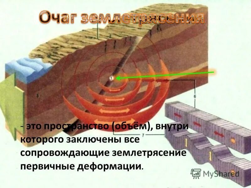 Движение земной коры при землетрясении. Движение коры при землетрясении. Схема коры землетрясения.