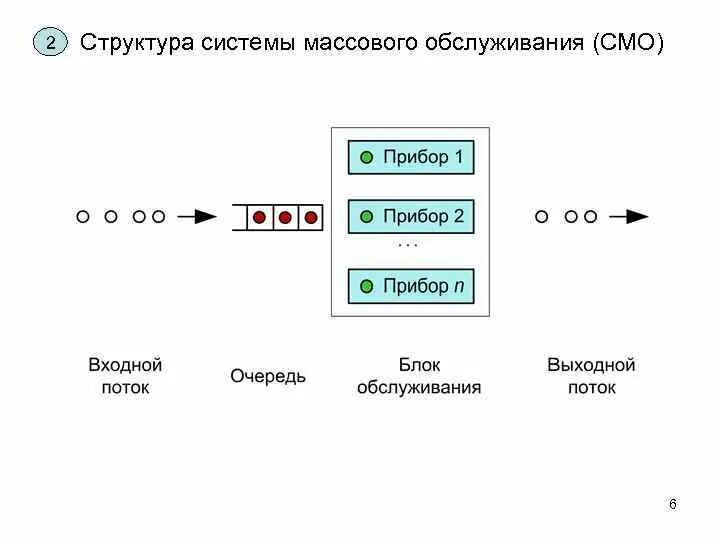 Обобщенная схема смо. Система массового обслуживания. Структура системы массового обслуживания. Теория массового обслуживания схема.