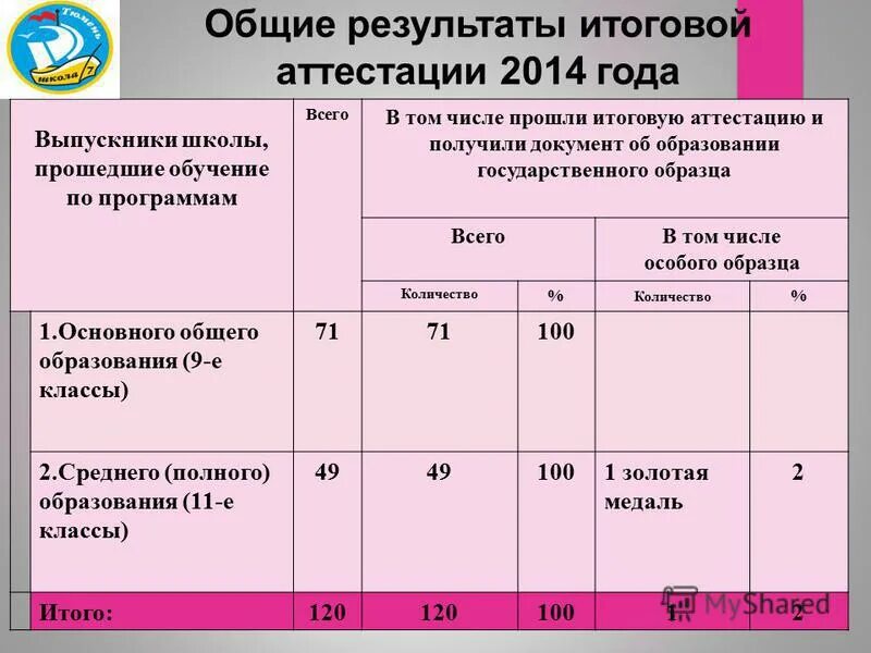 Прохождение итоговой аттестации. Результаты итоговой аттестации. бланк отчета по итоговой аттестации. итоговая аттестация в дополнительном образовании. формы итоговой аттестации в колледже.