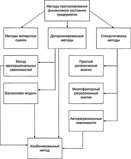 Модель финансового прогнозирования. Детерминированные методы прогнозирования. Стохастические методы прогнозирования. Методы криминологического прогнозирования с примерами. Методы стохастического анализа.