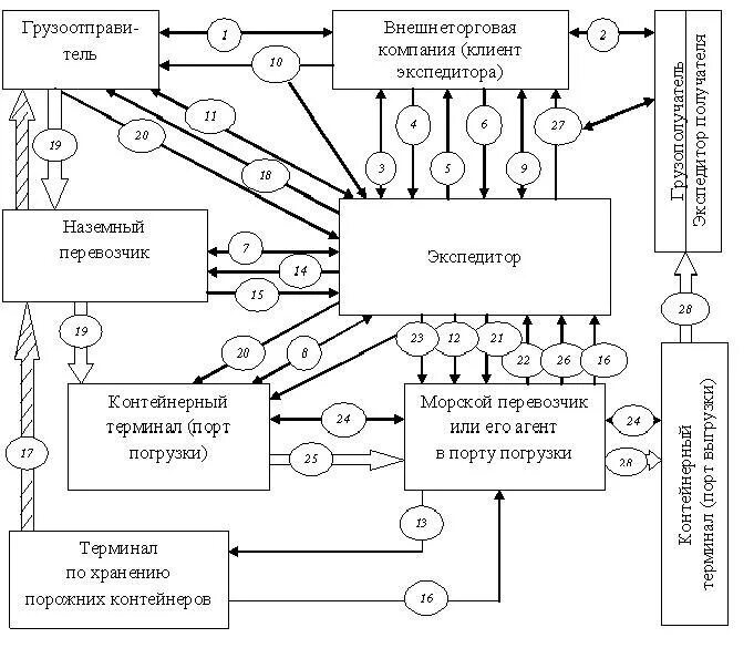 Схема организации перевозки грузов контейнером. Транспортно-технологическая схема перевозки груза. Схема транспортного экспедиционного обслуживания. Схема организации перевозки грузов ЖД транспортом. Организация движения материалов