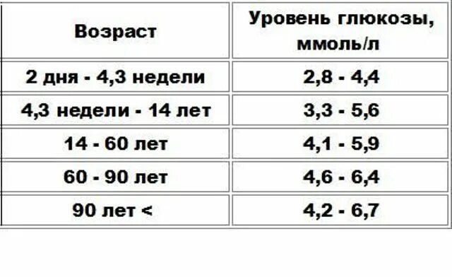 Какой должен быть сахар крови после еды. Сахар нормы в крови у взрослого человека. Какой сахар в крови норма. Какой показатель сахара в крови норма. Показатель уровня сахара в крови у взрослых норма.