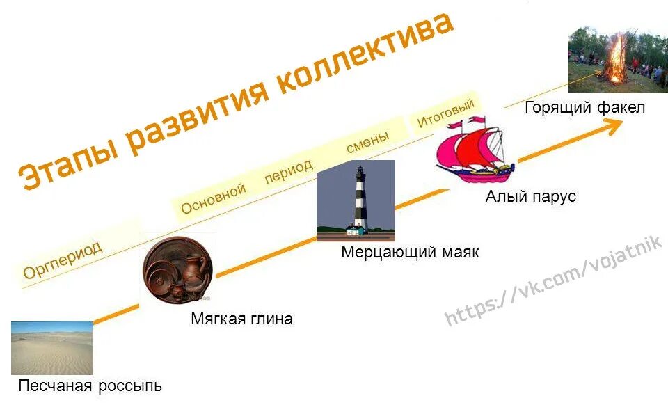 Лутошкин стадии развития. Песчаная россыпь мягкая глина мерцающий Маяк. Стадии развития коллектива по Лутошкину. Стадии развития коллектива Песчаная россыпь. Этапы развития коллектива Лутошкин.