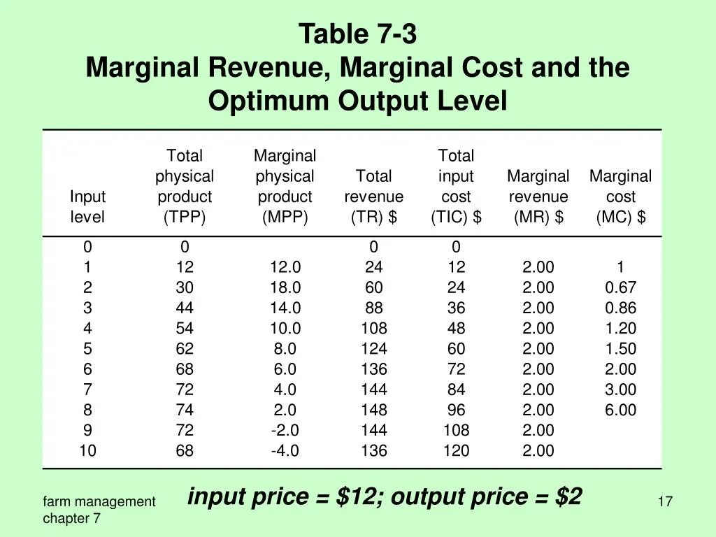 Marginal revenue and Marginal cost. Marginal revenue=Price. Marginal revenue and total revenue. Margin cost. Input levels