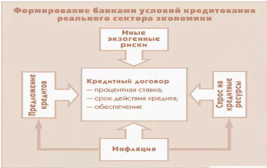 Развитие банковского кредитования. Банковское кредитование тенденции. Перспективы банковского кредитования. Развитие банковского кредитования. Развитие банковского кредитования.