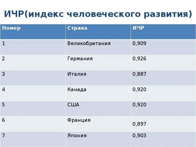 Страны с высоким развитием