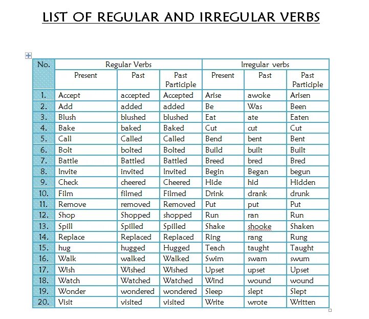 Список Regular and Irregular verbs. Regular verbs неправильные глаголы. Verbs в английском языке Regular and Irregular. Таблица Regular and Irregular.