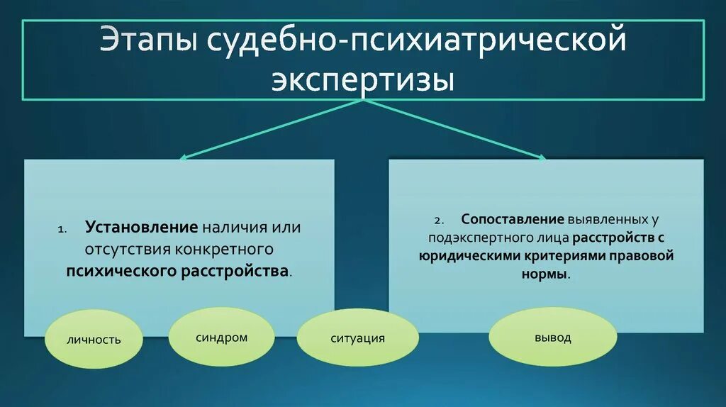 Психиатрическая экспертиза потерпевшего. Посмертная судебно-психиатрическая экспертиза. Судебная психолого-психиатрическая экспертиза. Этапы судебно-психологической экспертизы. Судебно-медицинская и судебно-психиатрическая экспертизы.