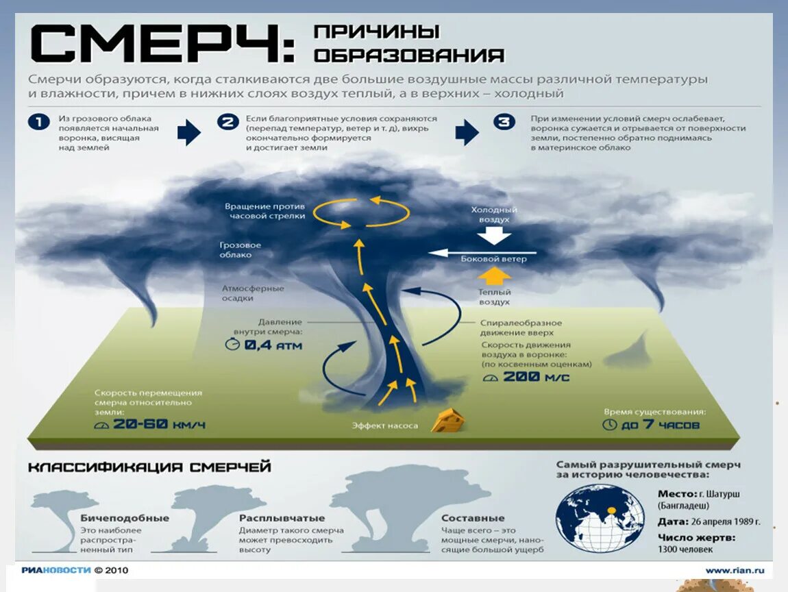 В какой части земли зарождается смерч. Схема образования Торнадо. Механизм образования Торнадо. Ураган схема возникновения. Механизм образования смерча.