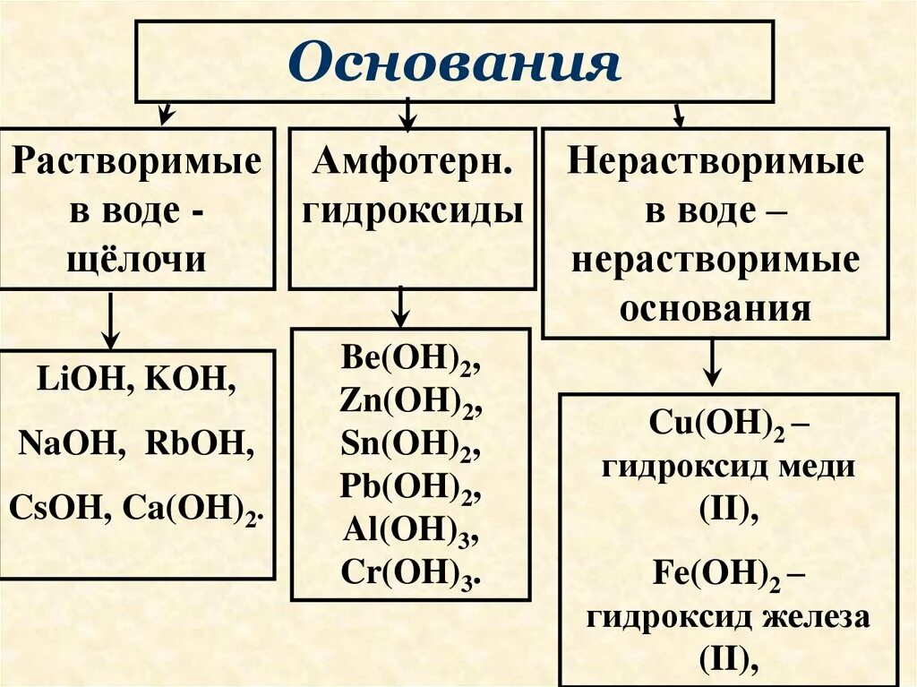 Как отличить основание. Гидроксиды основания 8 класс химия. Классификация оснований основания растворимые щелочи нерастворимые. Не раствооимые основания. Растворимые и нерастворимые гидрок Иды.