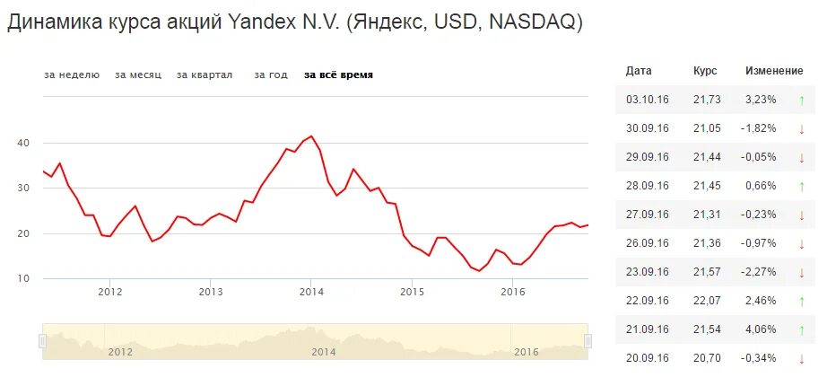 Акции яндекса прогноз на сегодня