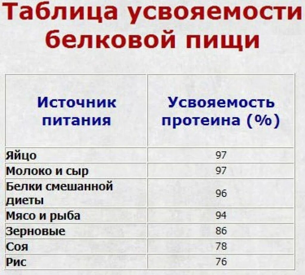 Белки сколько ножек. Таблица усвоения белка в разных продуктах. Коэффициент усвоения белка таблица. Таблица растительного белка в продуктах на 100. Усвояемость растительного белка таблица.