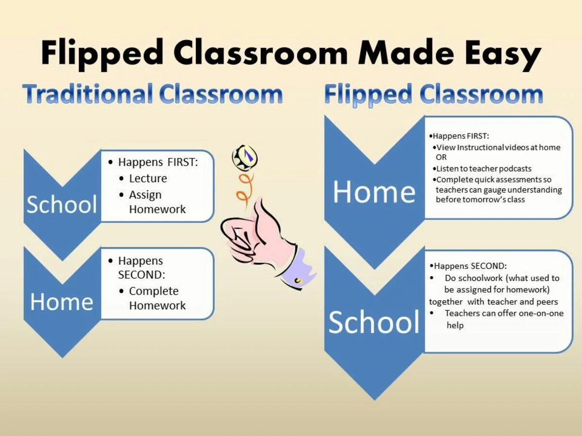 Second happened. Flipped Classroom. Flipped Classroom метод преподавания. Flipped Classroom benefits. Перевернутый класс Flipped.