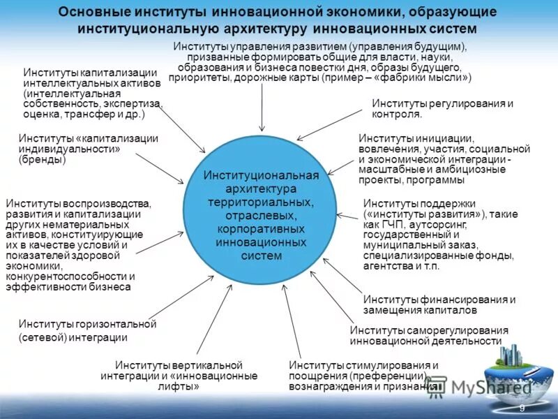 Институт экономики апк тимирязевская академия. Реорганизация институтов. Модели инновационного развития. Институциональная среда. Институты развития инновационной экономики.