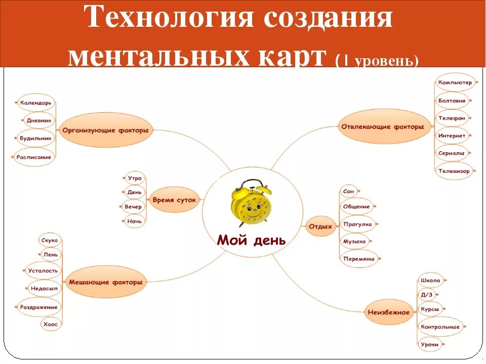 Ментальные представлений. Интеллектуальная карта пример по технологии. Ментальная КАРТАКАРТА. Ментальная карта урока. Ментальная схема.