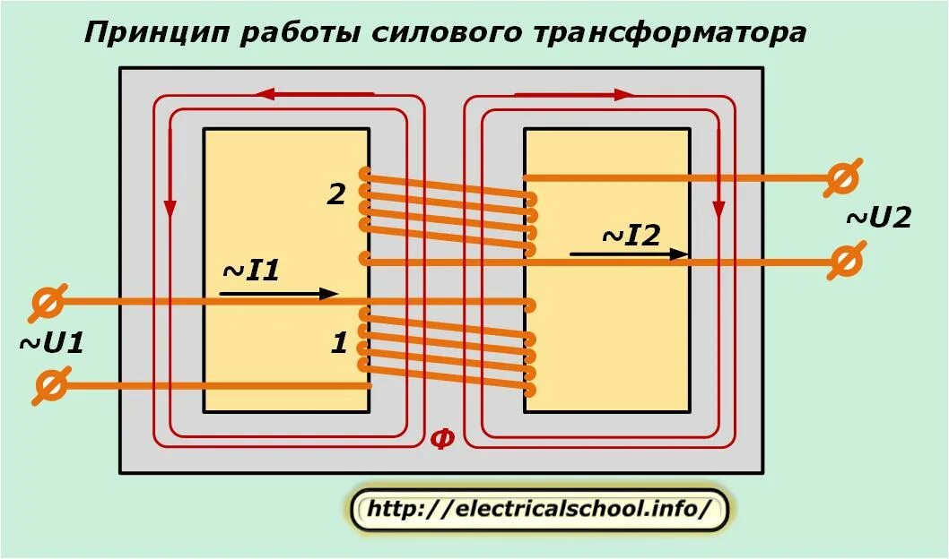 Принцип работы силового трансформатора. Силовой трансформатор устройство и принцип работы. Принцип работы трансформатора переменного тока схема. Силовой трансформатор конструкция, принцип действия. Назначение и действие трансформаторов