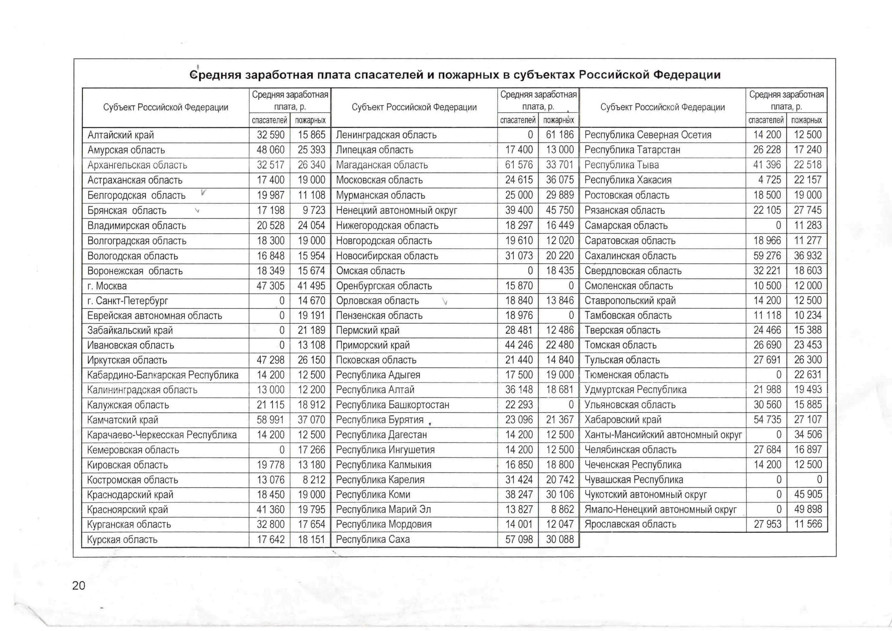 Средняя зарплата пожарного в России в 2022. Средний заработок пожарного в России. Средняя заработная плата спасателей и пожарных в субъектах РФ. Средняя зарплата пожарного в России.