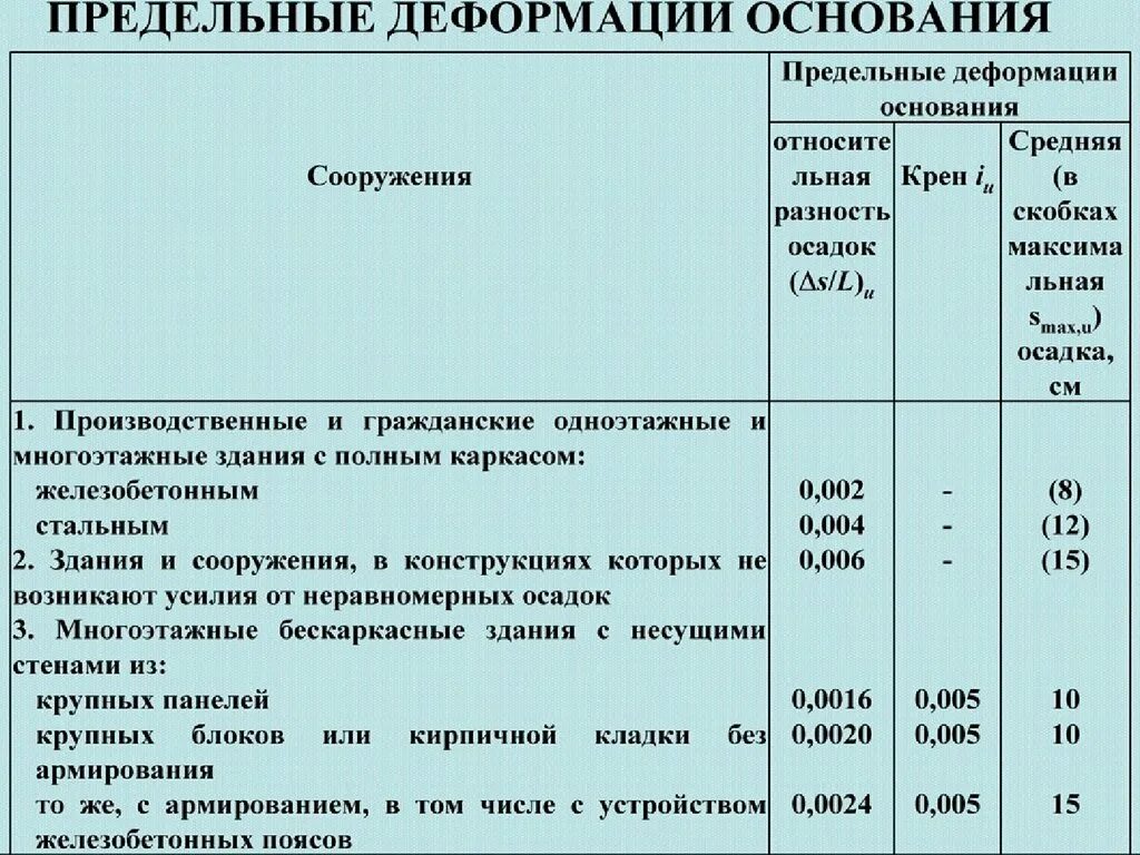 Максимально допустимый вертикальный. Предельная величина деформации фундамента. Предельно допустимая осадка фундамента. Лопустимые осалки фундаментов. Предельное значение деформации основания.