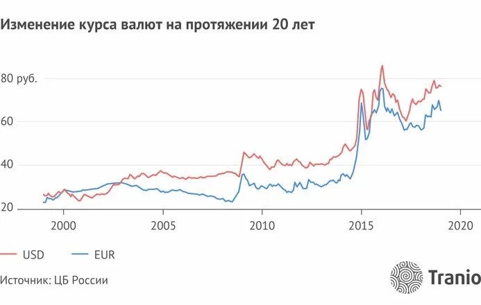 Изменения курса доллара к рублю