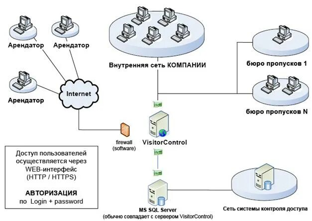 Организация сеть сроки