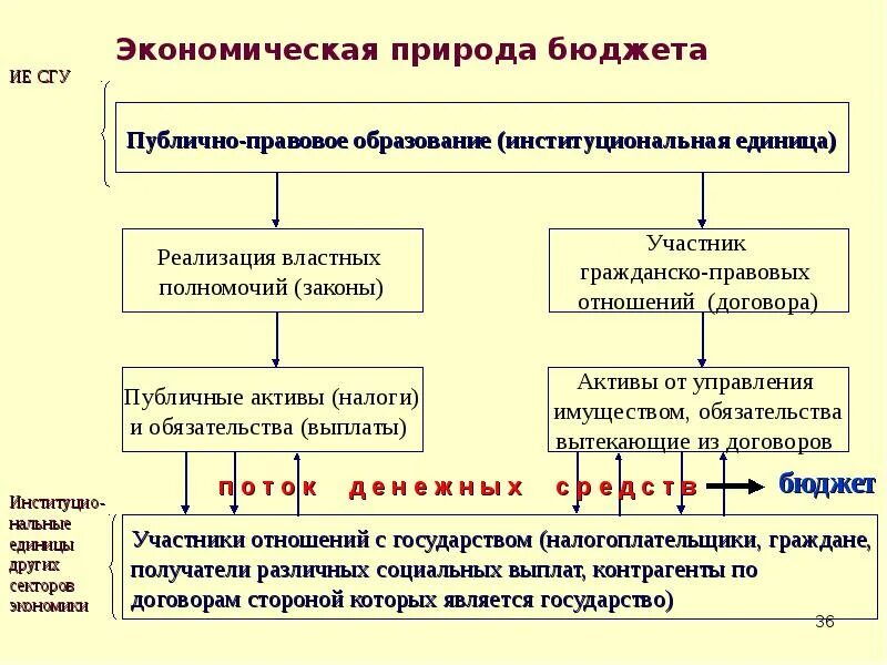 Понятие бюджетных данных. Понятие бюджетных данных