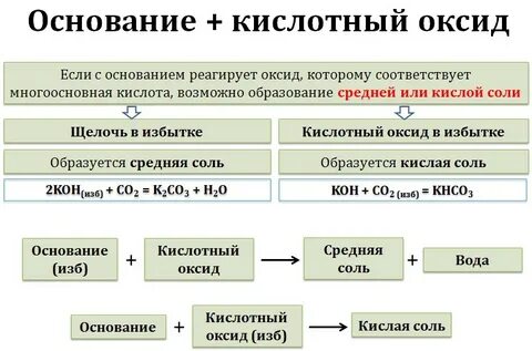 Какие кислоты могут образовывать кислые соли