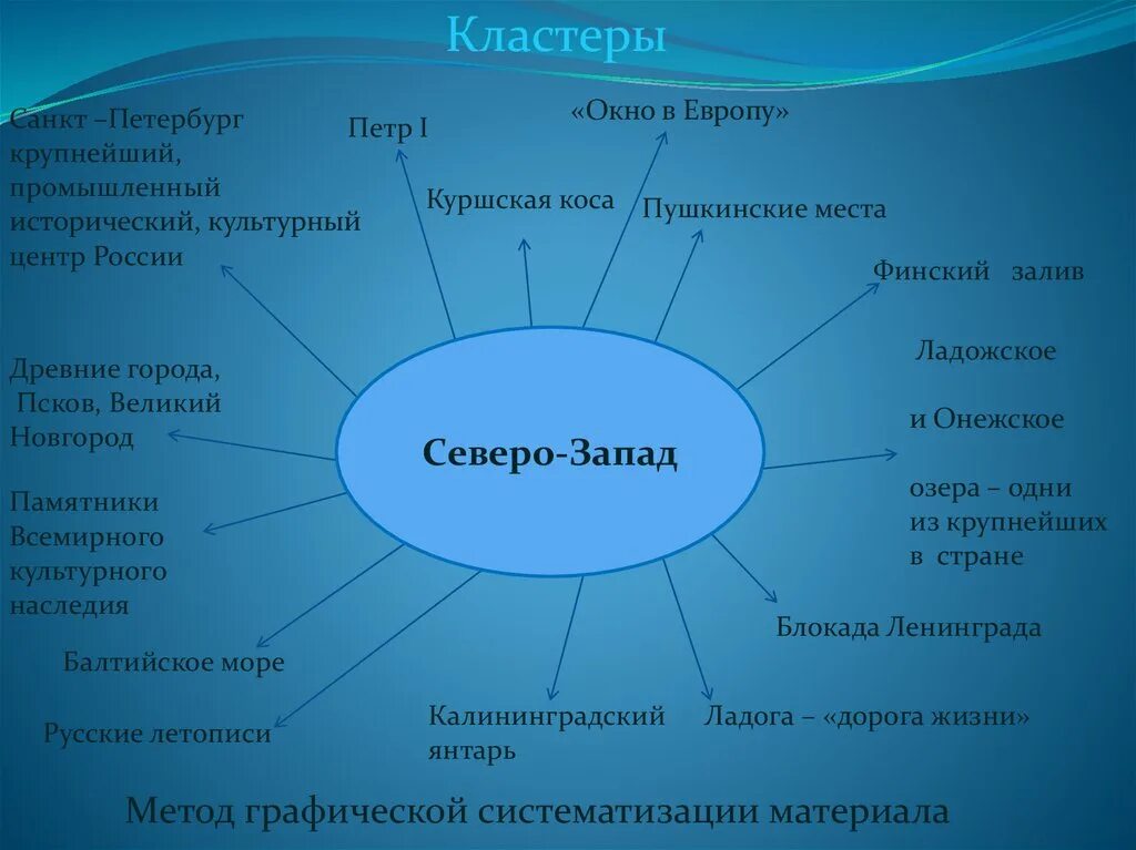 Кластеры особенности. Кластер Северо Запад. Кластер Северо Западный экономический район. Кластер на тему Европейский Северо Запад. Кластер по Северо западному району.