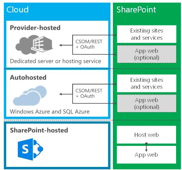 Windows Server с SHAREPOINT. SHAREPOINT приложения. Пулы приложений SHAREPOINT 2013. Хост приложения. App models user users