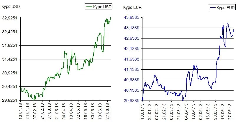 Курс доллара по отношению к евро. График валют. Динамика курса доллара с 1991 года. Динамика курса доллара по годам с 1991. Курс доллара с 1990 года график к рублю по годам.