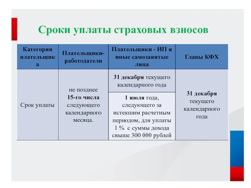 Сроки уплаты страховых взносов. Дата оплаты страховых взносов. Периодичность уплаты страхового взноса. Уплачены страховые взносы.