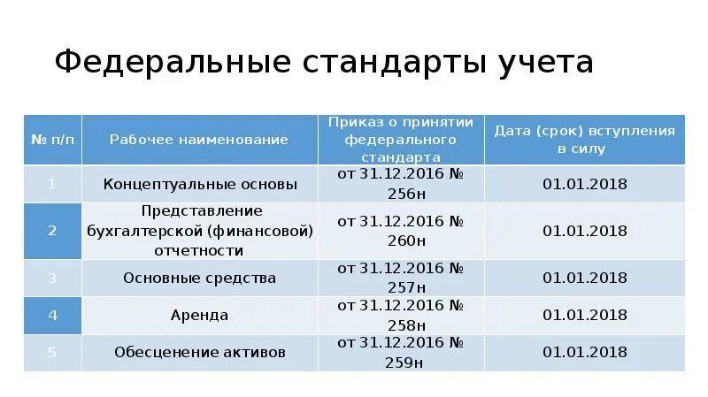 Перечень федеральных стандартов бухгалтерского учета. Таблица федеральные стандарты бухгалтерского учета. Стандарты по бухгалтерскому учету. Стандарты бухгалтерского учета бюджетных учреждений.