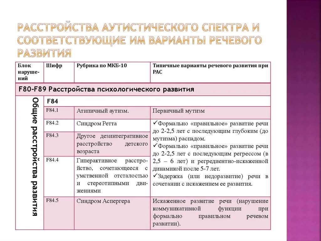 F 84.0 диагноз. Классификация расстройств аутического спектра. Речевые нарушения при рас. Диагностические критерии рас. Расстройство речевого развития шифр.