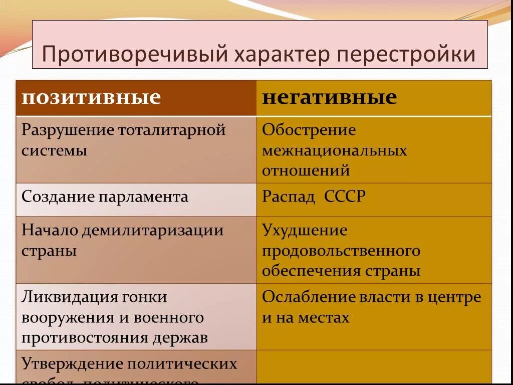 Что стало причиной начала перестройки. Противоречия перестройки. Противоречия перестройки 1985-1991. Последствия политики перестройки. Противоречивость перестройки.