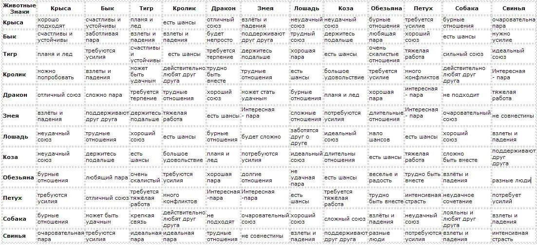 Рассчитать совместимость мужчины и женщины. Китайский гороскоп по годам таблица совместимости. восточный гороскоп по годам животные таблица совместимости. совместимость по восточному гороскопу таблица. гороскоп по годам рождения таблица совместимости знаков зодиака.