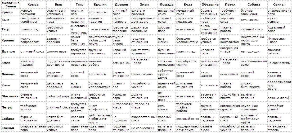 2 в 1 идеально подходят. Китайский гороскоп по годам таблица совместимости. Совместимость по восточному гороскопу таблица. Таблица совместимости по годам рождения по восточному календарю. Гороскоп совместимости по знакам зодиака и по году.