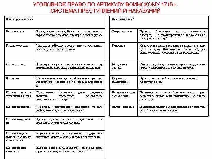 Уголовное право 18 века. Виды наказаний по воинским артикулам 1715 г. Система преступлений и наказаний по артикулу воинскому 1715. Виды наказаний по артикулу воинскому 1715. Виды преступлений по воинскому артикулу 1715.