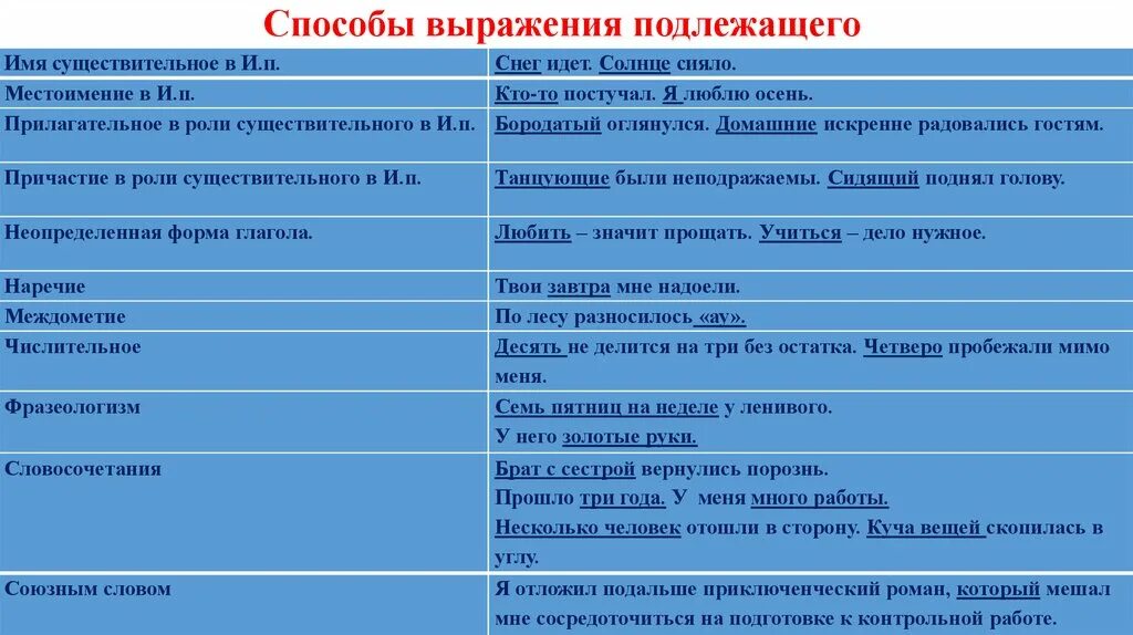 Какие способы выражения. Способы выражения подлежащего. Способы выражения подлежащего упражнения 8 класс. Способы выражения обращения. Способы выражения управления.