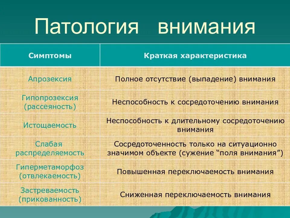 Особенности нарушения внимания. Патология внимания. Патологии внимания в психологии. Классификация патологии внимания. Характеристика нарушения внимания:.