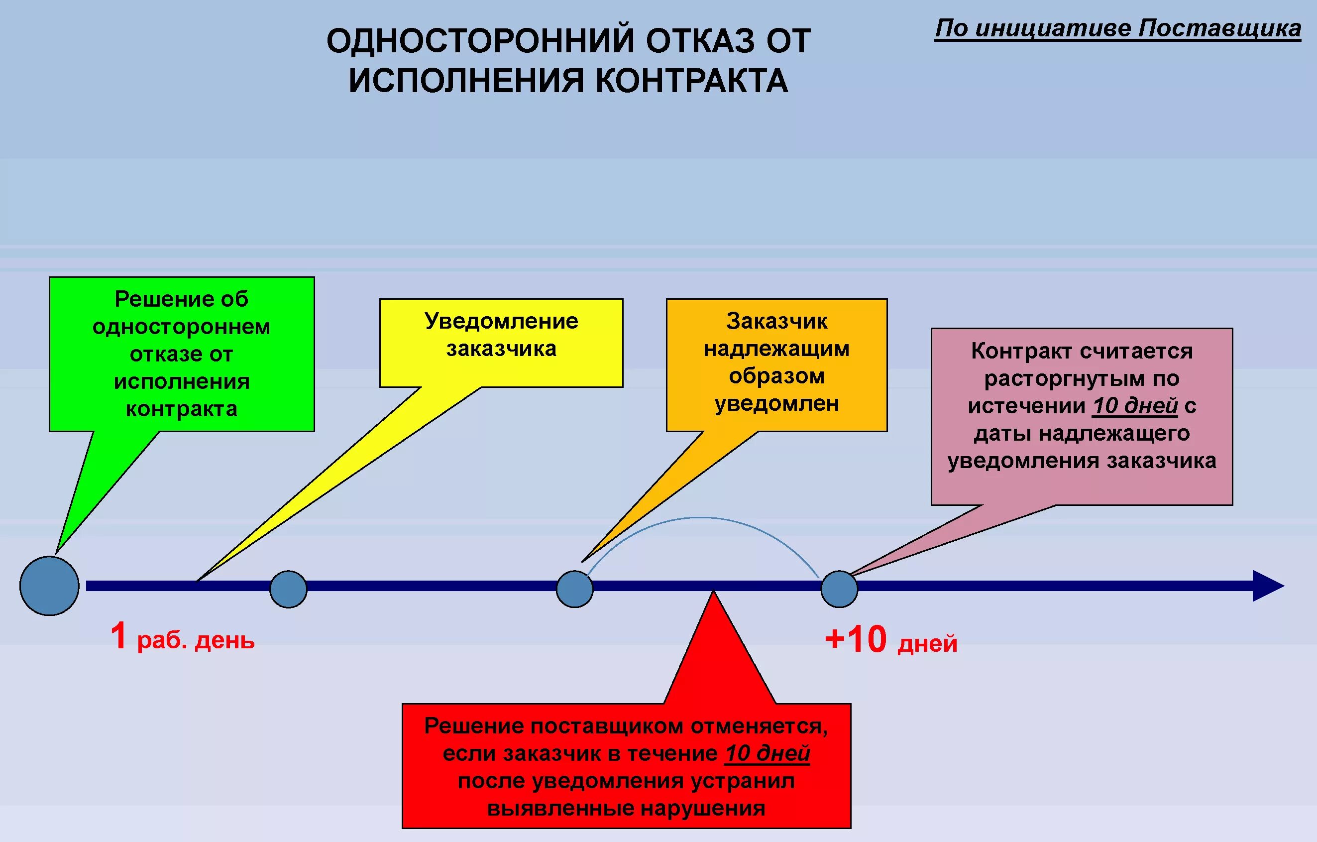 Реализация договорных отношений. Этапы заключения контракта по 44 ФЗ. Схема заключения контракта по 44 ФЗ. Схема заключения государственного контракта. Проект поставки товара.