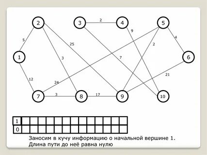 Кратчайший путь в графе алгоритм дейкстры