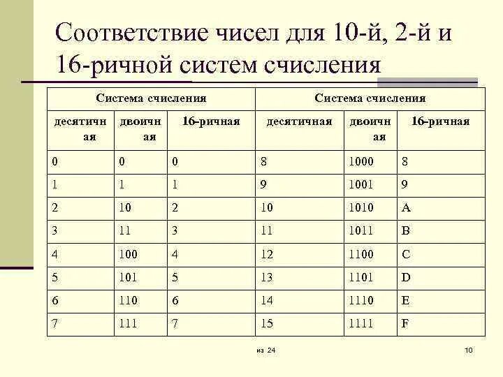 Записать первые 20 чисел. 16 Ричная система счисления таблица. 16 Система счисления в 10. 8 Ричная система счисления таблица. Таблица систем исчесления 16.