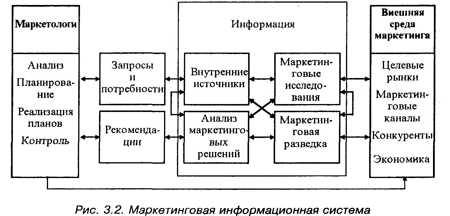 Состав маркетинговой информационной системы. Схема маркетинговой информационной системы. Структура маркетинговой информационной системы. Маркетинговая информационная система для фирмы. Маркетинговое исследование источники информации