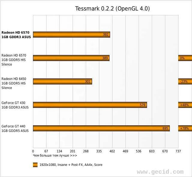 Performance score. 3dmark 11 performance gtx 1080. gtx 750 процессор. процессор i3 550. тест процессора amd 6100 в играх.