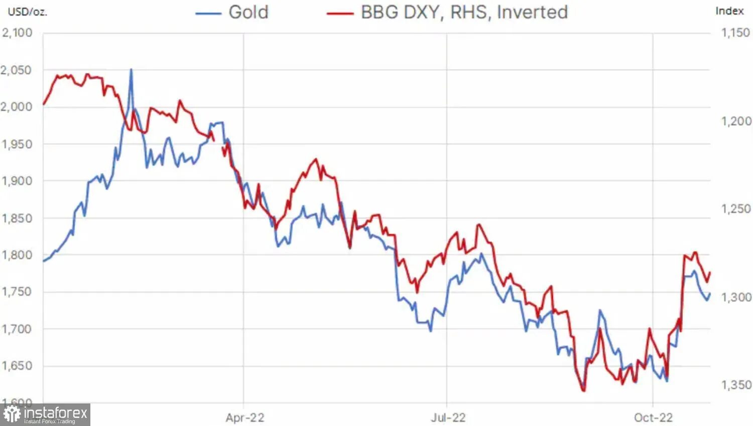 Прогноз цены на золото на неделю. Динамика золота 2022. Рынок золота. Золото и доллары. Динамика цен на золото.