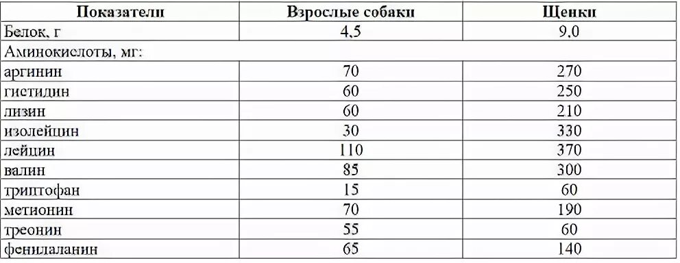 Сколько надо белка на кг. Потребность собак в белке и аминокислотах, на 1 кг массы тела. Норма белка в день для собаки по весу. Норма белка для щенка в день. Норма белка у собак.