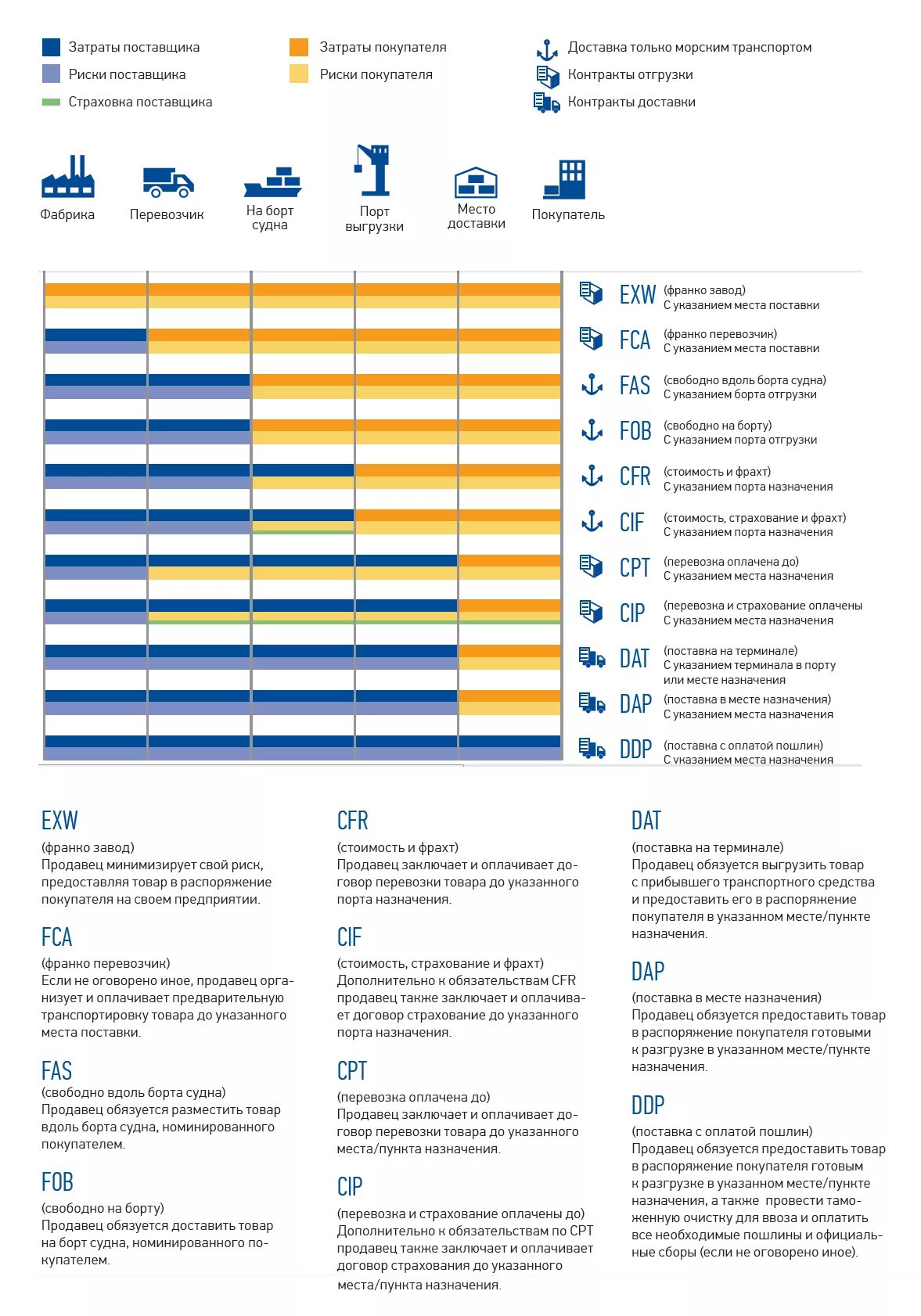 Условия доставки груза. Условия поставки Инкотермс 2010. Incoterms 2010 CPT условия поставки. Условия поставки CPT Инкотермс 2020. Инкотермс 2022 CPT условия поставки.