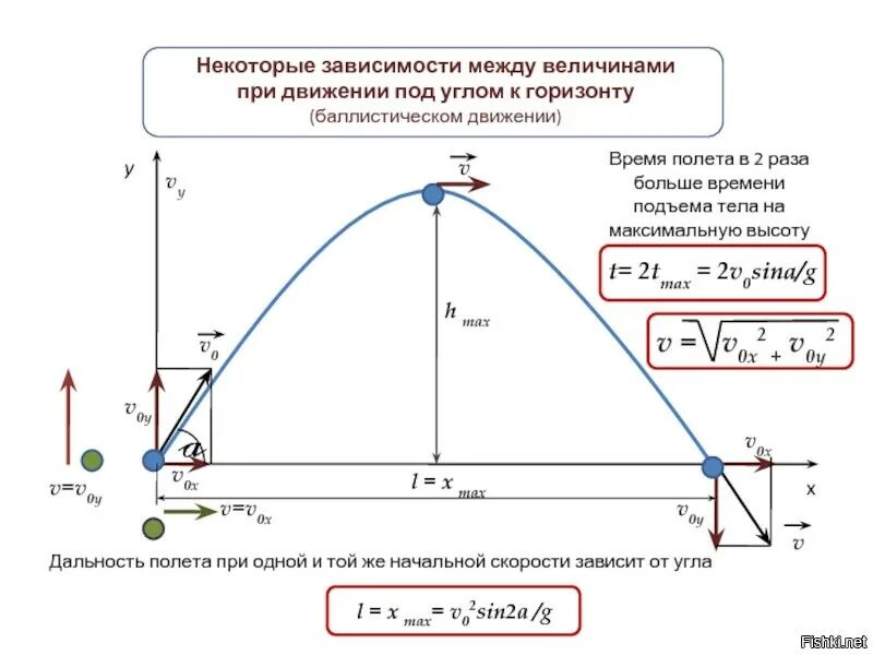 В зависимости от того насколько. Формулы баллистики 10 класс. Формула движения снаряда. Баллистика движение под углом к горизонту. Формула расчета баллистики.