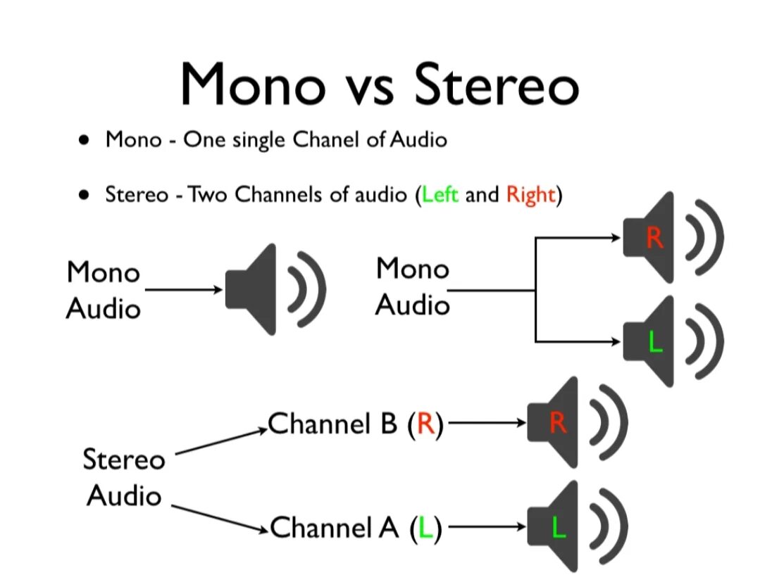 Стерео и моно звук. Отличие моно и стерео. Звук моно и стерео отличие. Звуковая система моно, стерео. Форматы стерео звука