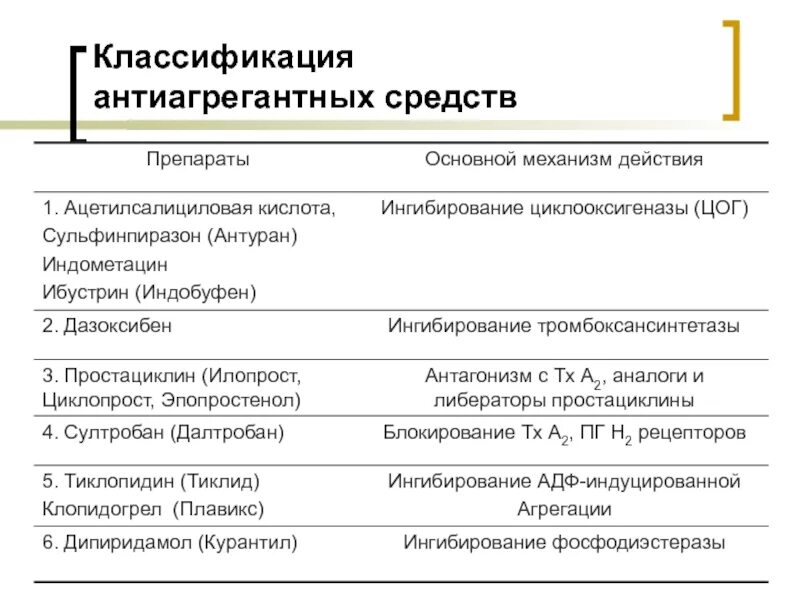 Антиагрегантные препараты. Механизм действия антиагрегантов кратко. Антиагреганты препараты классификация. Классификация антиагрегантных средств. Ацетилсалициловая кислота классификация.